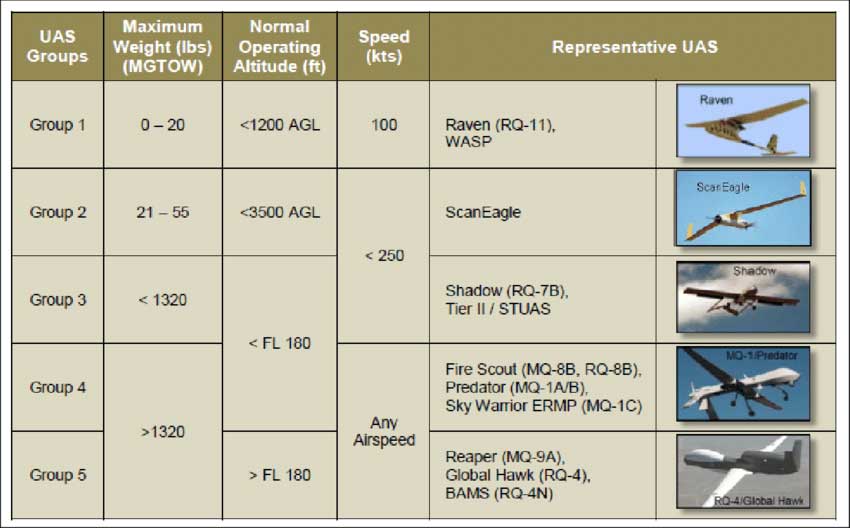 U.S. Department of Defense, Unmanned Aircraft System Airspace Integration Plan