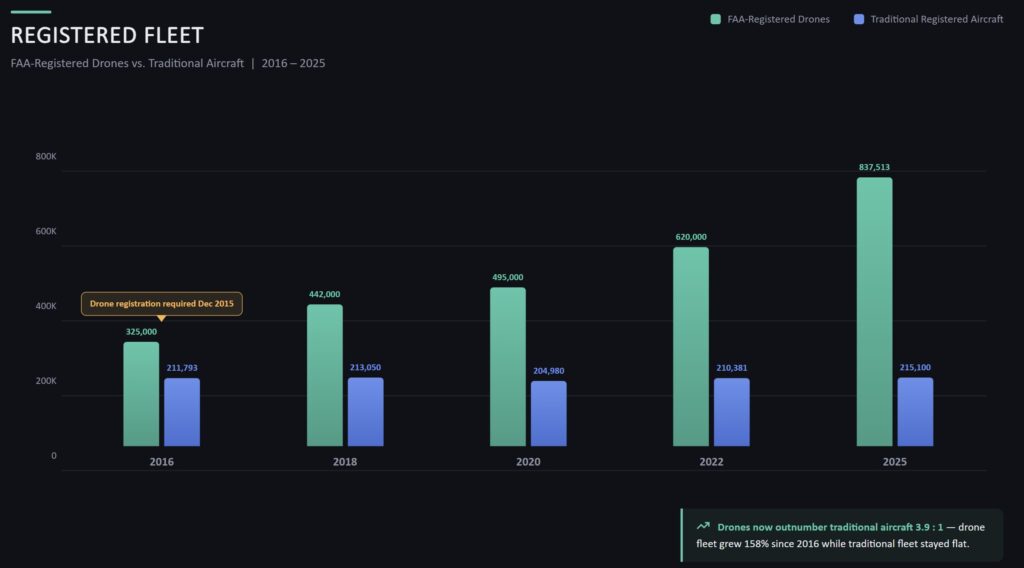 Juan Plaza; Data Credit: FAA Pilot Statistics Juan Plaza; Data Credit: FAA Pilot Statistics