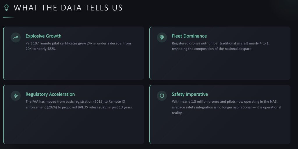 Juan Plaza; Data Credit: FAA Pilot Statistics Juan Plaza; Data Credit: FAA Pilot Statistics