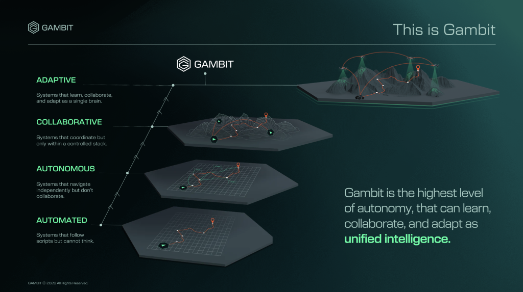 Gambit provides adaptive, intent-level tasking, telling a fleet what to accomplish rather than how to do it, instead of adding more dashboards or automating individual tasks.